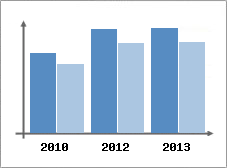 Chiffre d'affaires et Rentabilit