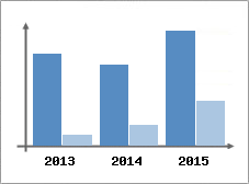Chiffre d'affaires et Rentabilit