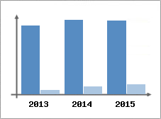 Chiffre d'affaires et Rentabilit