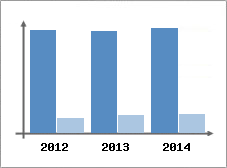 Chiffre d'affaires et Rentabilit