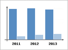 Chiffre d'affaires et Rentabilit