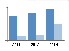 Chiffre d'affaires et Rentabilit