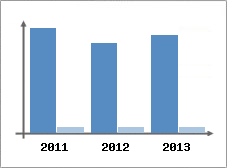 Chiffre d'affaires et Rentabilit