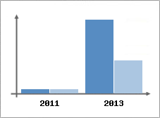Chiffre d'affaires et Rentabilit