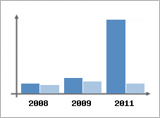 Chiffre d'affaires et Rentabilit