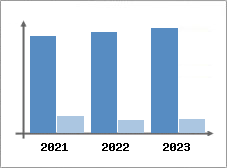 Chiffre d'affaires et Rentabilité