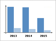 Chiffre d'affaires et Rentabilit