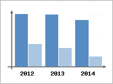 Chiffre d'affaires et Rentabilit