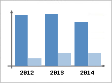 Chiffre d'affaires et Rentabilit