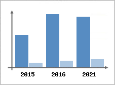 Chiffre d'affaires et Rentabilit