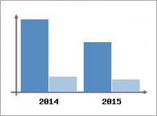 Chiffre d'affaires et Rentabilité