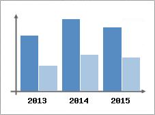 Chiffre d'affaires et Rentabilit