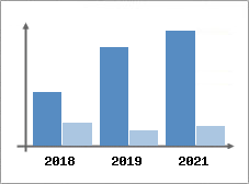 Chiffre d'affaires et Rentabilit