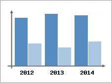 Chiffre d'affaires et Rentabilit