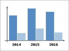 Chiffre d'affaires et Rentabilit