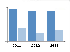 Chiffre d'affaires et Rentabilit