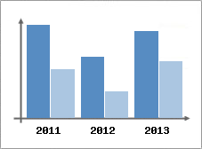 Chiffre d'affaires et Rentabilit