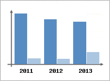 Chiffre d'affaires et Rentabilit