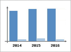 Chiffre d'affaires et Rentabilit