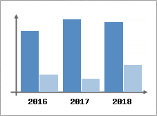 Chiffre d'affaires et Rentabilité