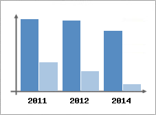 Chiffre d'affaires et Rentabilit
