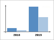 Chiffre d'affaires et Rentabilité
