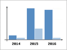 Chiffre d'affaires et Rentabilité