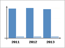 Chiffre d'affaires et Rentabilit