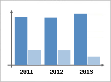 Chiffre d'affaires et Rentabilit