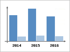 Chiffre d'affaires et Rentabilit