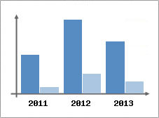 Chiffre d'affaires et Rentabilit