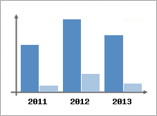 Chiffre d'affaires et Rentabilit