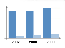 Chiffre d'affaires et Rentabilit