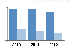 Chiffre d'affaires et Rentabilité