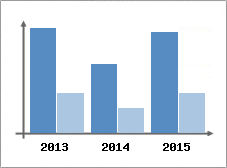 Chiffre d'affaires et Rentabilit