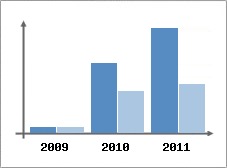 Chiffre d'affaires et Rentabilit