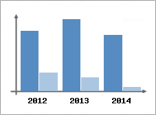 Chiffre d'affaires et Rentabilit