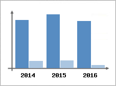 Chiffre d'affaires et Rentabilit