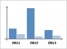 Chiffre d'affaires et Rentabilit