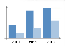 Chiffre d'affaires et Rentabilit