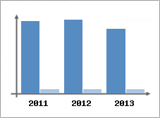 Chiffre d'affaires et Rentabilit