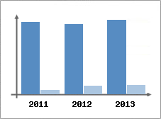 Chiffre d'affaires et Rentabilit