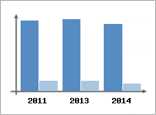 Chiffre d'affaires et Rentabilit