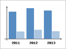 Chiffre d'affaires et Rentabilit