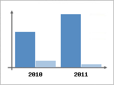 Chiffre d'affaires et Rentabilit