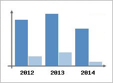 Chiffre d'affaires et Rentabilit