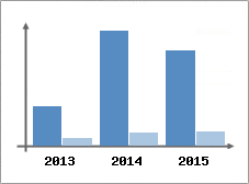 Chiffre d'affaires et Rentabilit
