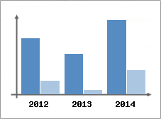 Chiffre d'affaires et Rentabilit