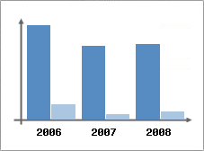 Chiffre d'affaires et Rentabilit