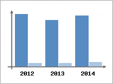 Chiffre d'affaires et Rentabilit